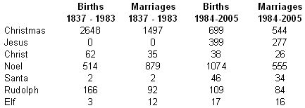 Santa Births and Marriages